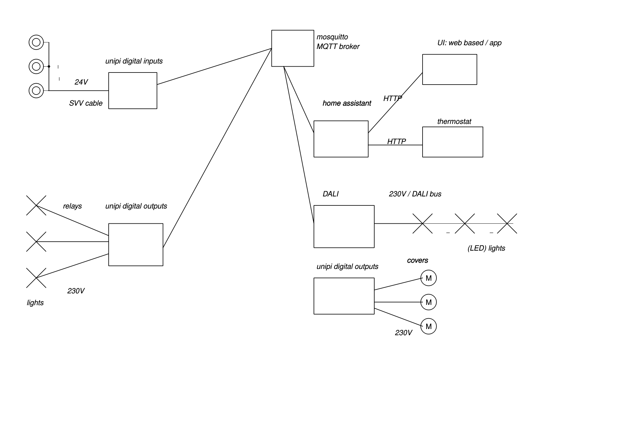 current architecture