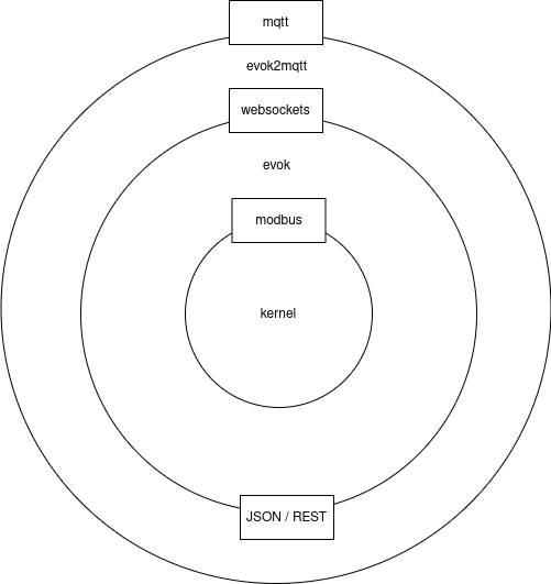 software layers