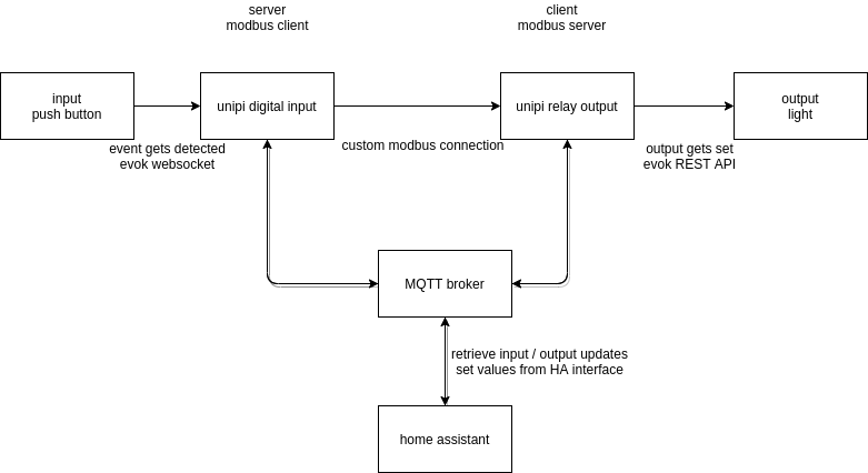 proposal architecture
